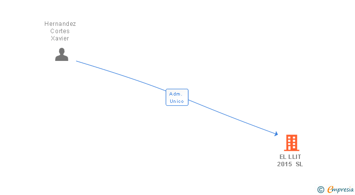 Vinculaciones societarias de EL LLIT 2015 SL