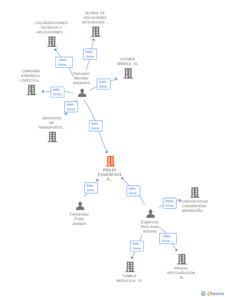 Vinculaciones societarias de PRAST EUGERCIOS Y GONZALEZ SL