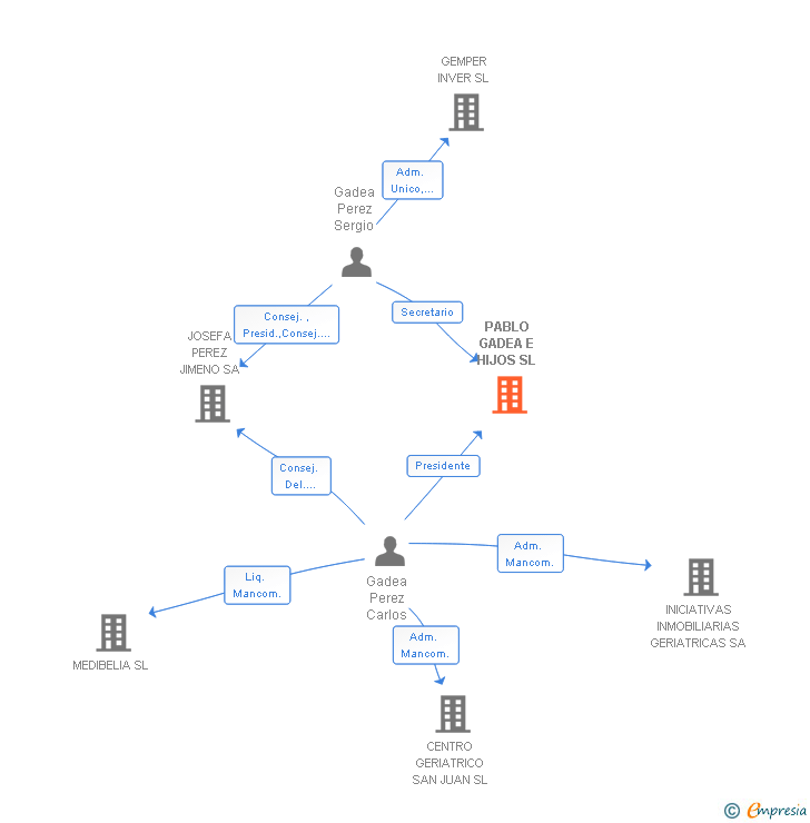 Vinculaciones societarias de PABLO GADEA E HIJOS SL