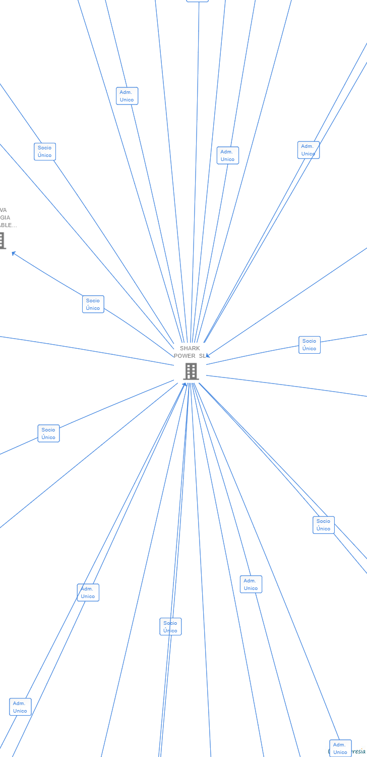 Vinculaciones societarias de SHARK POWER REN 8 SL