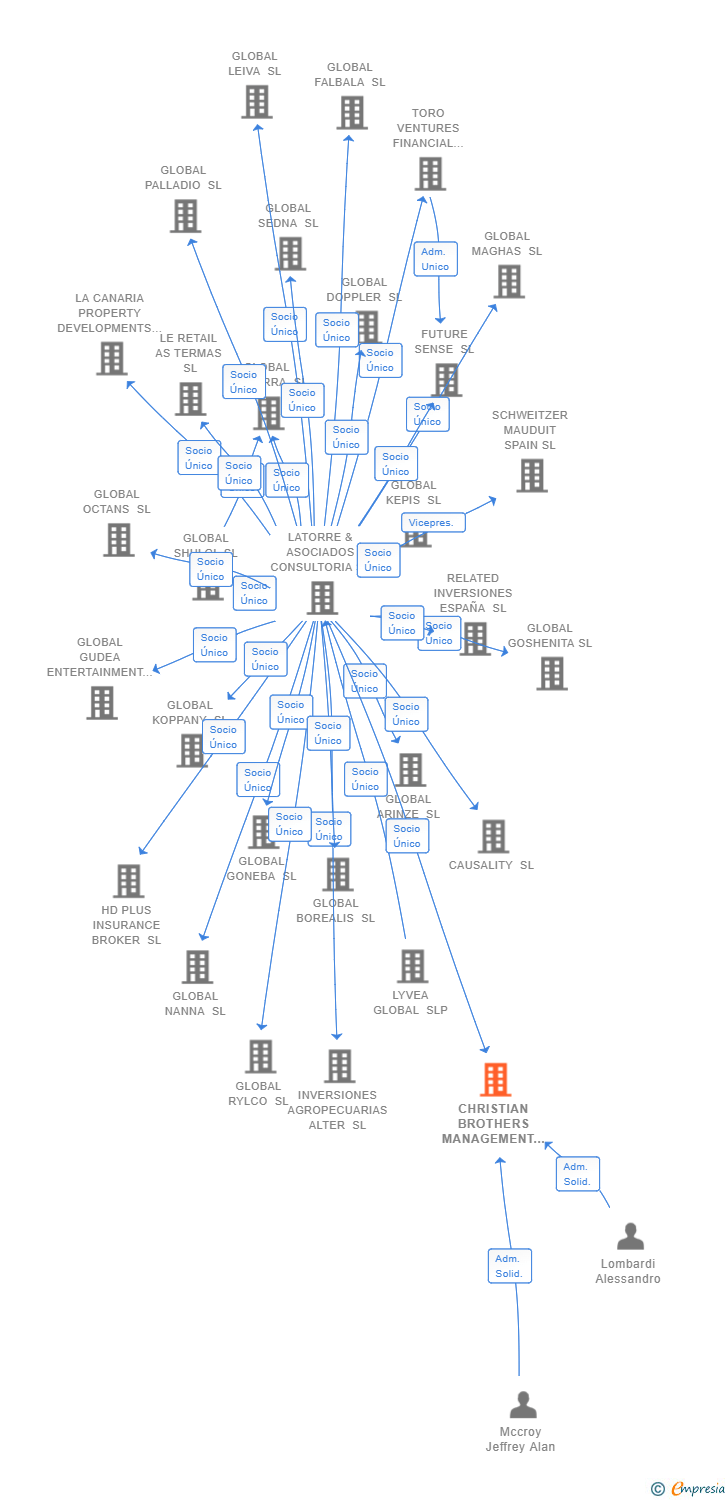 Vinculaciones societarias de CHRISTIAN BROTHERS MANAGEMENT & CONSULTANCY SERVICES SL
