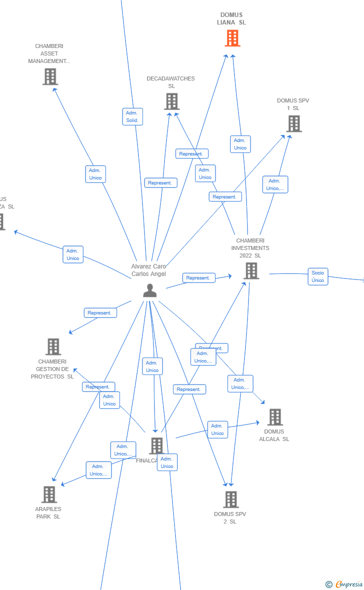 Vinculaciones societarias de DOMUS LIANA SL