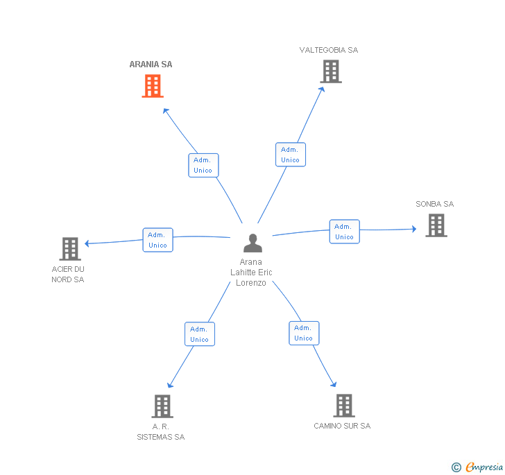 Vinculaciones societarias de ARANIA SA