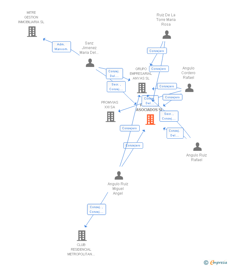 Vinculaciones societarias de RUYANGLE ASOCIADOS SL
