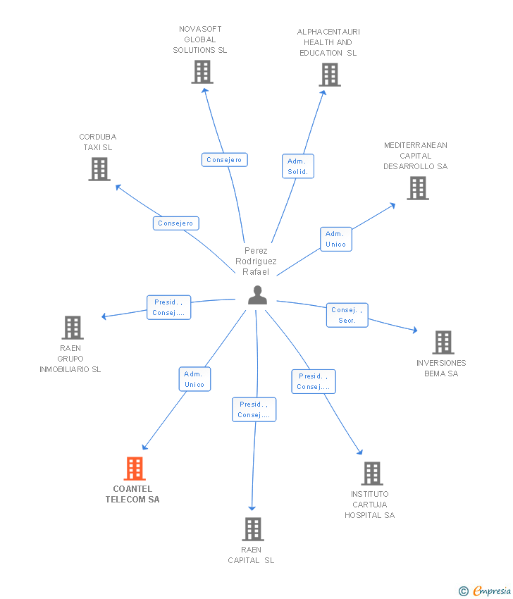 Vinculaciones societarias de PREFERENCE CONSULTING SA