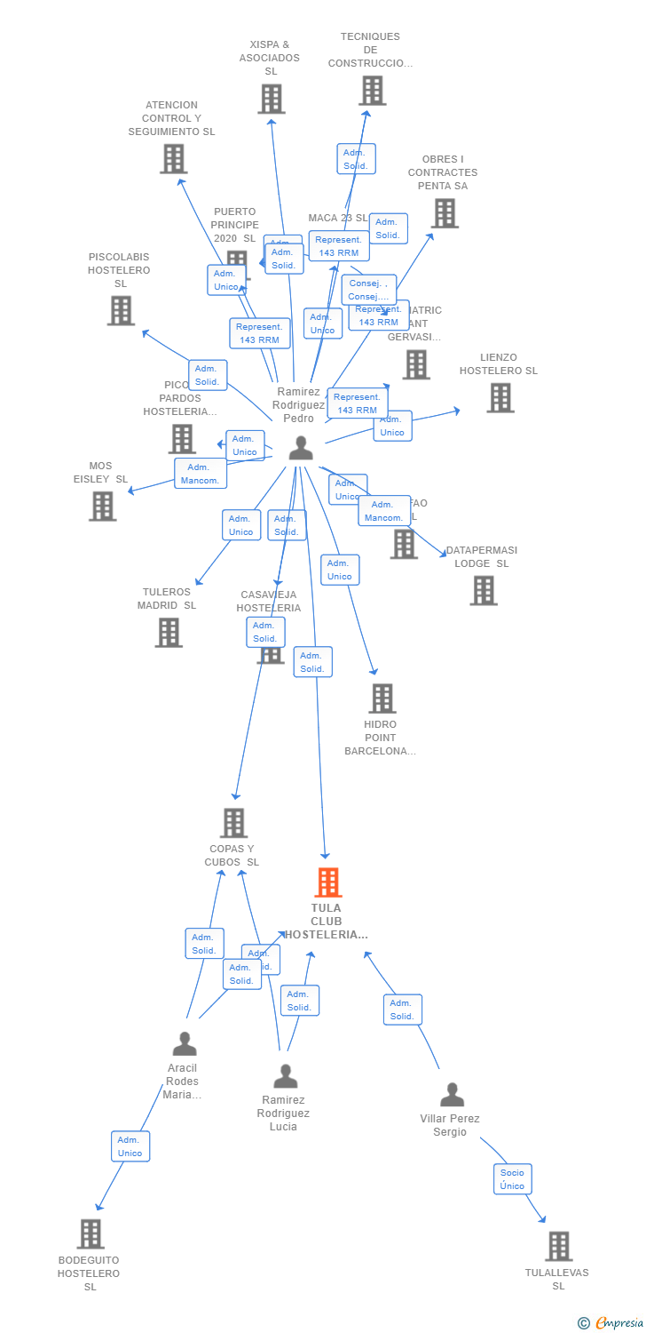 Vinculaciones societarias de TULA CLUB HOSTELERIA SL