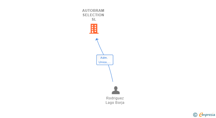 Vinculaciones societarias de AUTOBRAM SELECTION SL