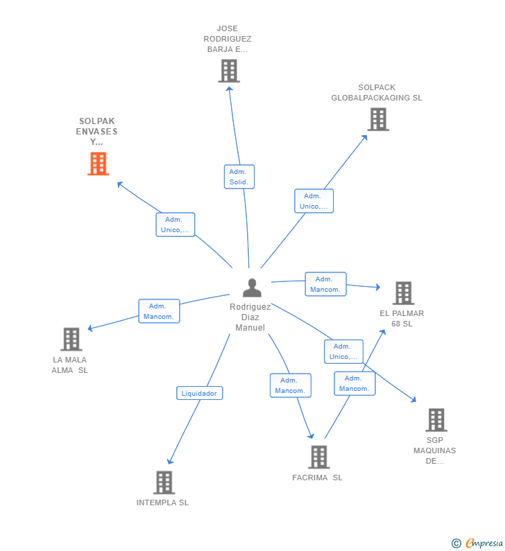 Vinculaciones societarias de SOLPAK ENVASES Y EMBALAJES SL