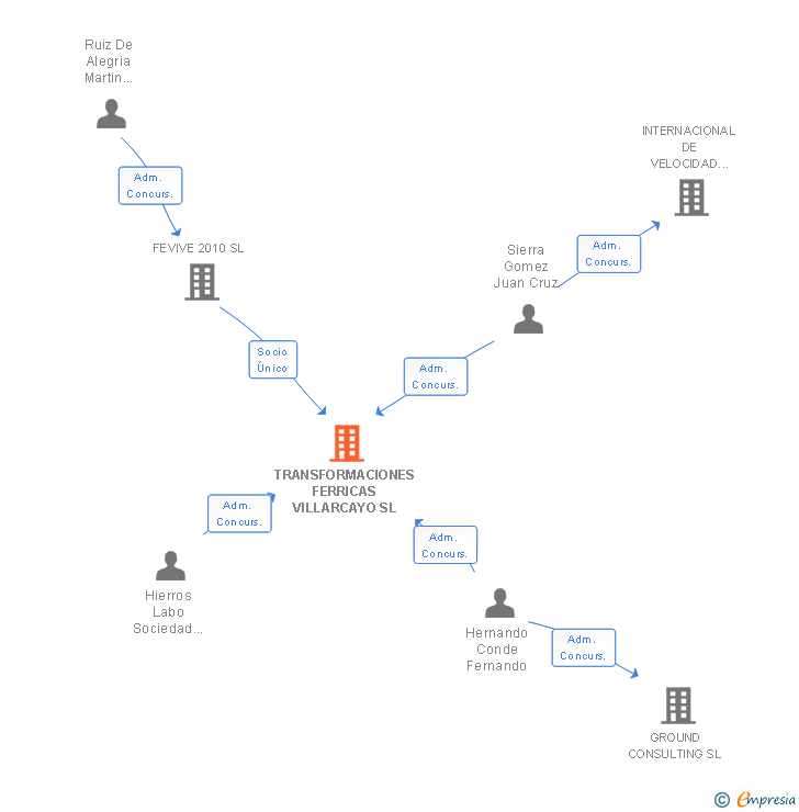 Vinculaciones societarias de TRANSFORMACIONES FERRICAS VILLARCAYO SL
