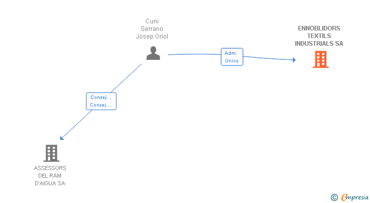 Vinculaciones societarias de ENNOBLIDORS TEXTILS INDUSTRIALS SA