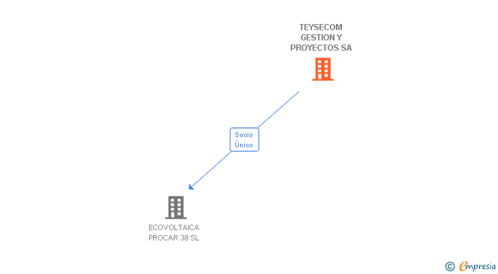 Vinculaciones societarias de TEYSECOM GESTION Y PROYECTOS SA