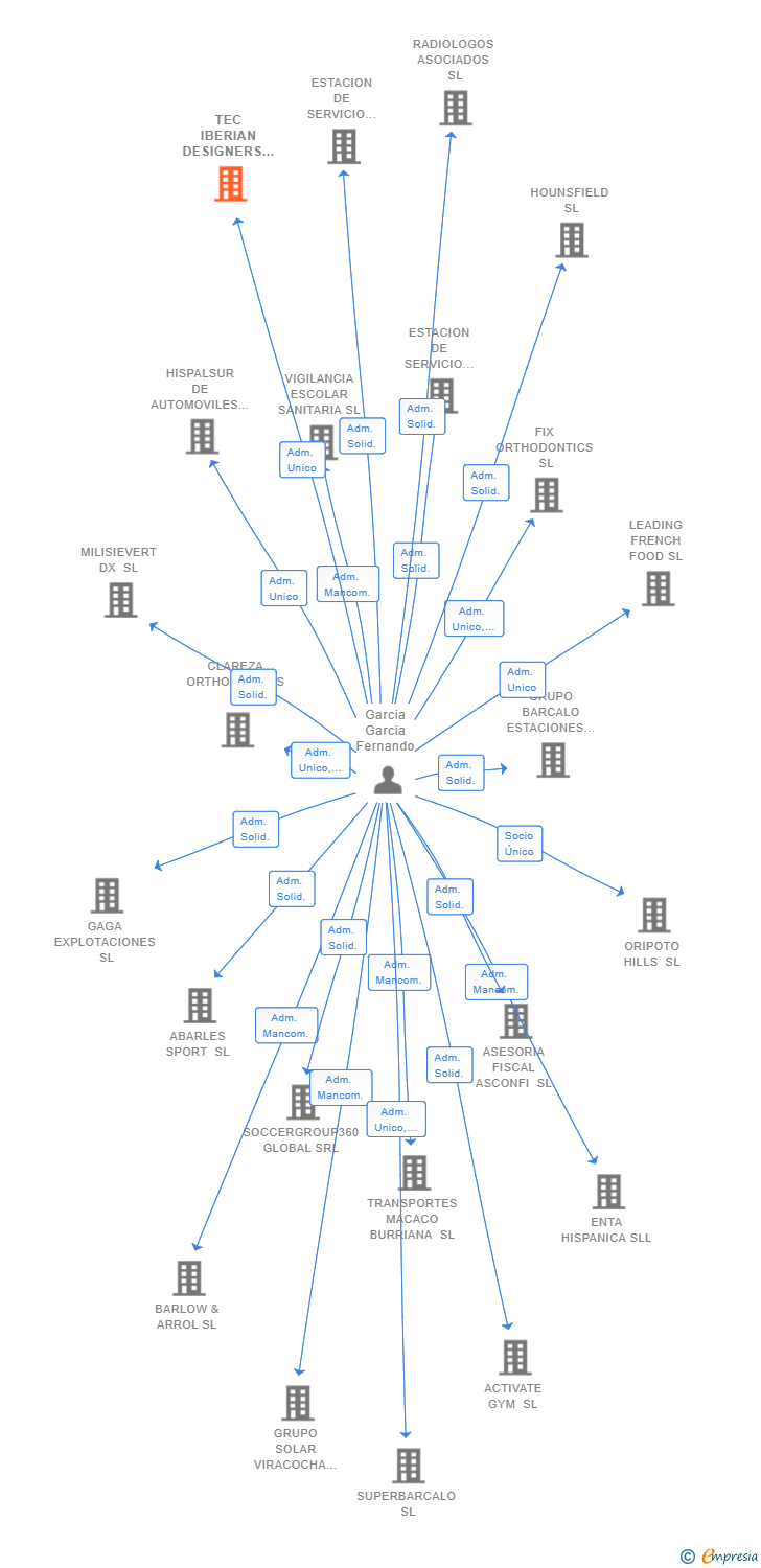 Vinculaciones societarias de TEC IBERIAN DESIGNERS SL