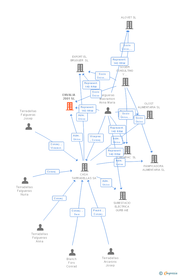 Vinculaciones societarias de ENVALIA 2001 SL