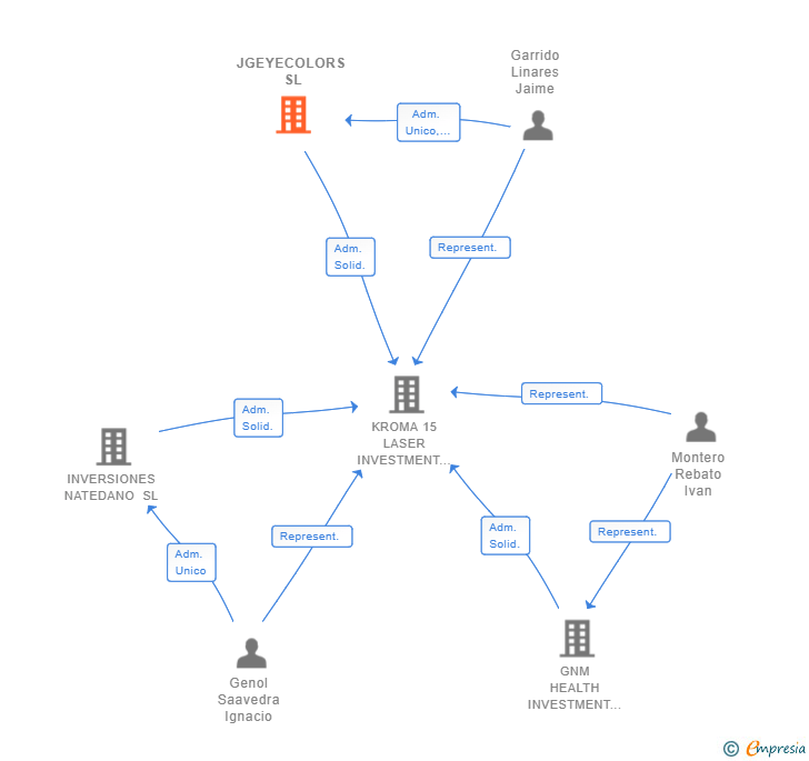 Vinculaciones societarias de JGEYECOLORS SL