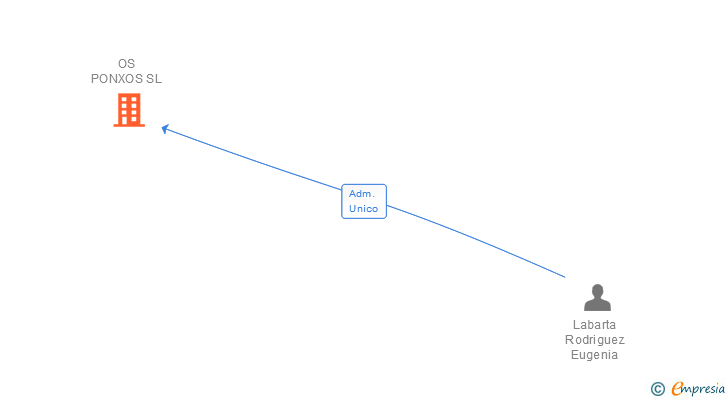 Vinculaciones societarias de OS PONXOS SL