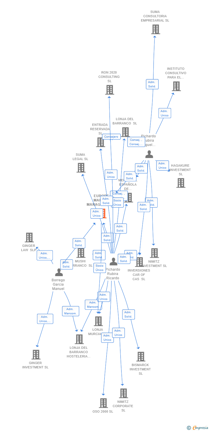 Vinculaciones societarias de EUROPE MARKET MANAGEMENT SL