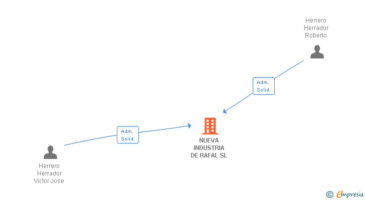 Vinculaciones societarias de NUEVA INDUSTRIA DE RAFAL SL