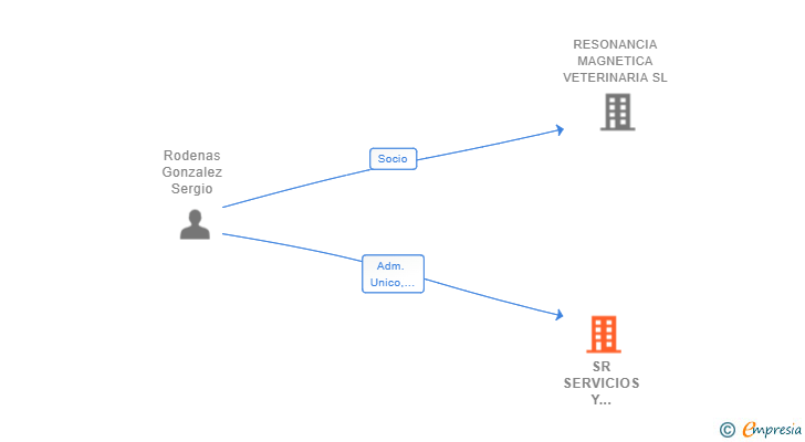 Vinculaciones societarias de SR SERVICIOS Y FORMACION VETERINARIA SLP (EXTINGUIDA)