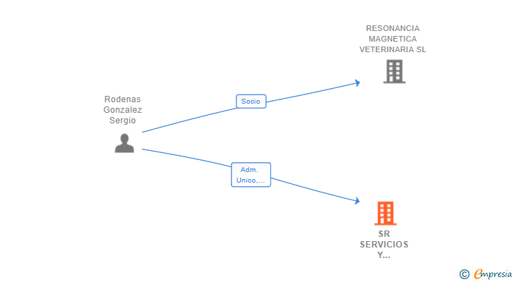Vinculaciones societarias de SR SERVICIOS Y FORMACION VETERINARIA SLP