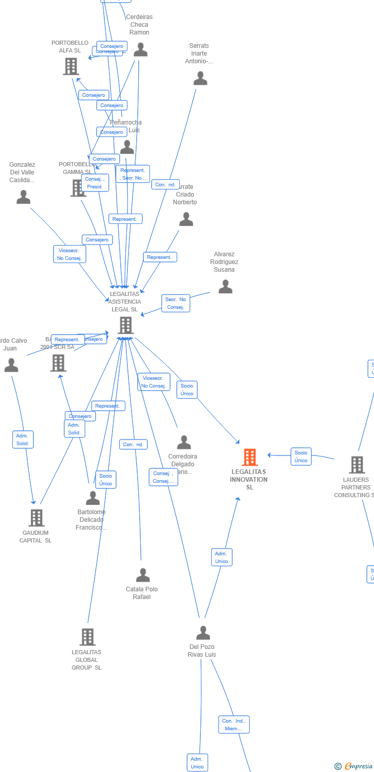 Vinculaciones societarias de LEGALITAS INNOVATION SL