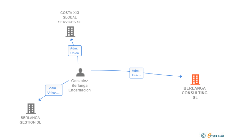 Vinculaciones societarias de BERLANGA CONSULTING SL