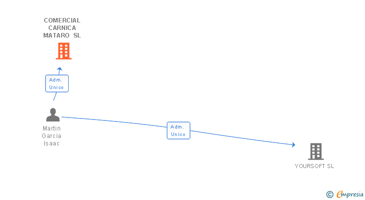 Vinculaciones societarias de ESPECEJAMENTS CARNICS DE GIRONA SL