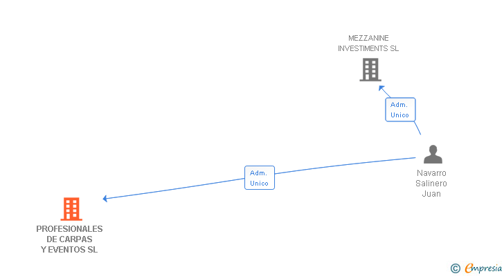 Vinculaciones societarias de MI ULTRA MOMENTO SANO SL