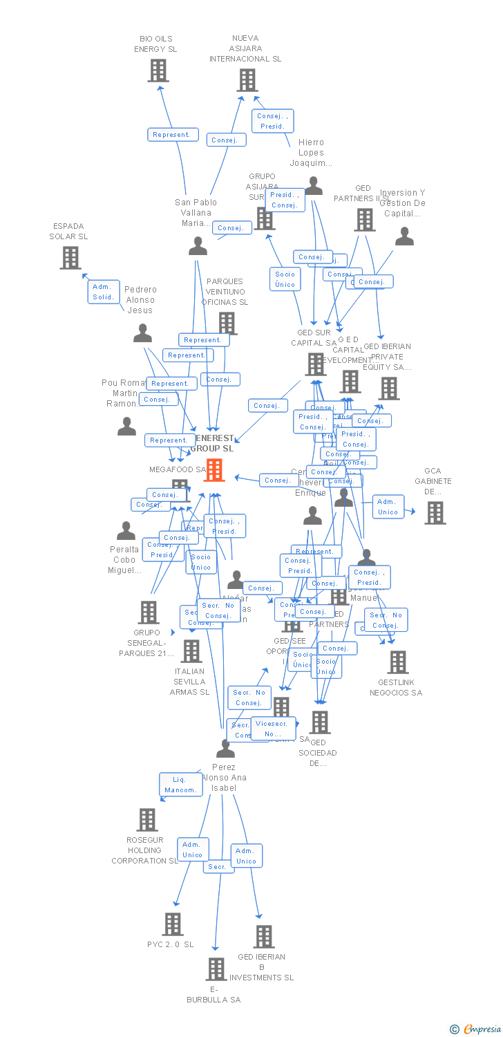 Vinculaciones societarias de SENEREST GROUP SL