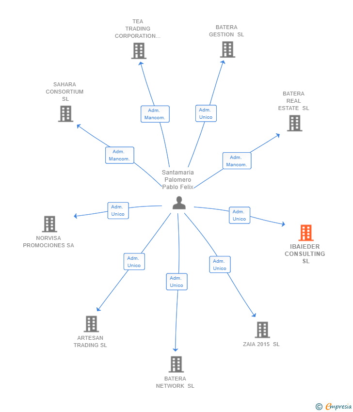Vinculaciones societarias de IBAIEDER CONSULTING SL