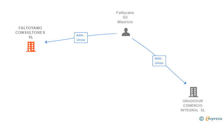Vinculaciones societarias de FALTOYANO CONSULTORES SL