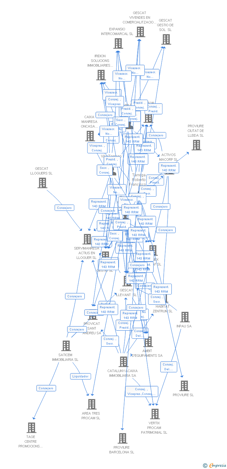 Vinculaciones societarias de SATICEM HOLDING SL
