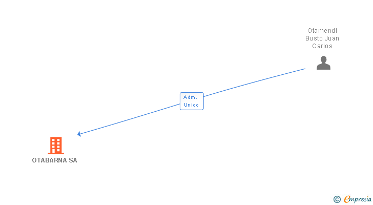 Vinculaciones societarias de OTABARNA SA