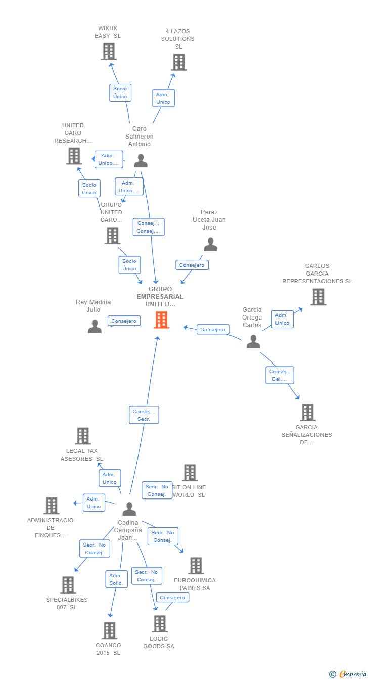Vinculaciones societarias de GRUPO EMPRESARIAL UNITED CARO SL