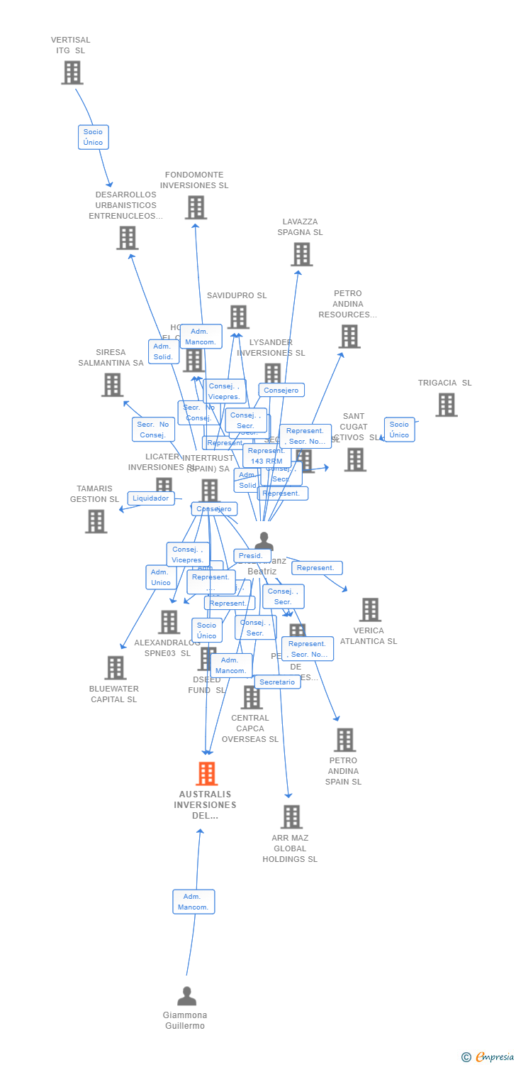 Vinculaciones societarias de AUSTRALIS INVERSIONES DEL PACIFICO SL