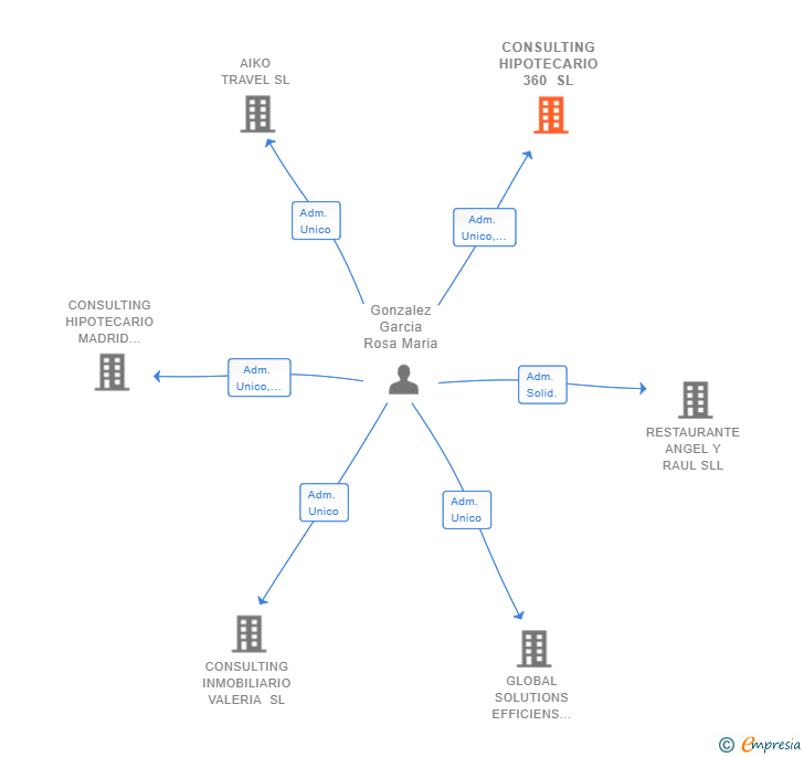 Vinculaciones societarias de CONSULTING HIPOTECARIO 360 SL