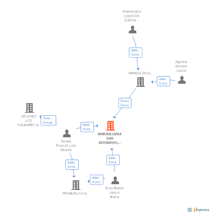 Vinculaciones societarias de INMOBILIARIA SAN BERNARDO CENTRO SA