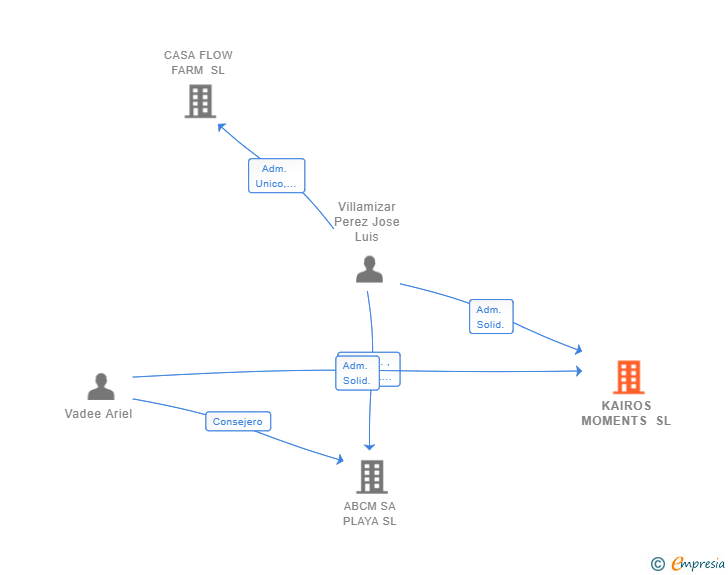 Vinculaciones societarias de KAIROS MOMENTS SL