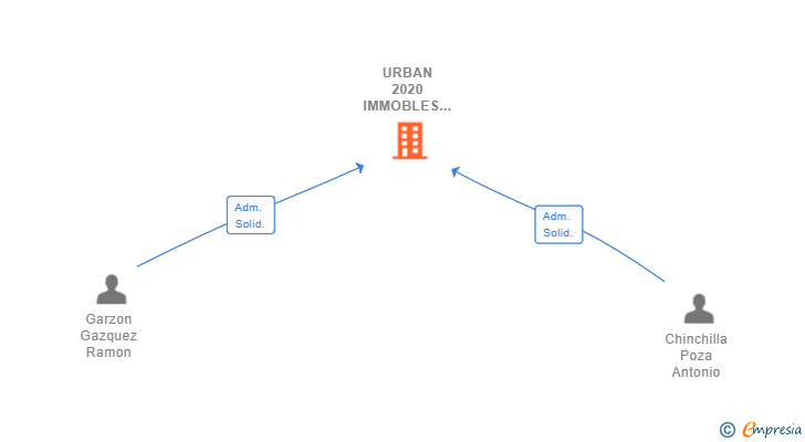 Vinculaciones societarias de URBAN 2020 IMMOBLES SL