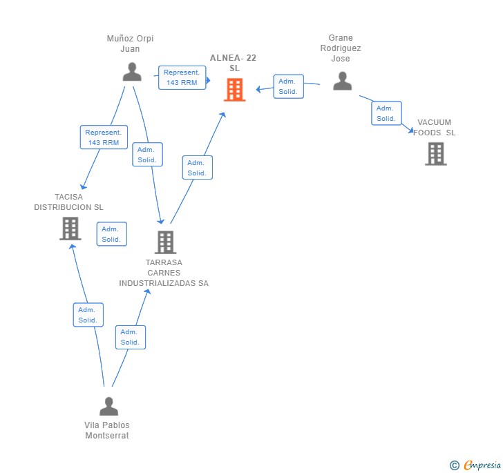 Vinculaciones societarias de ALNEA-22 SL