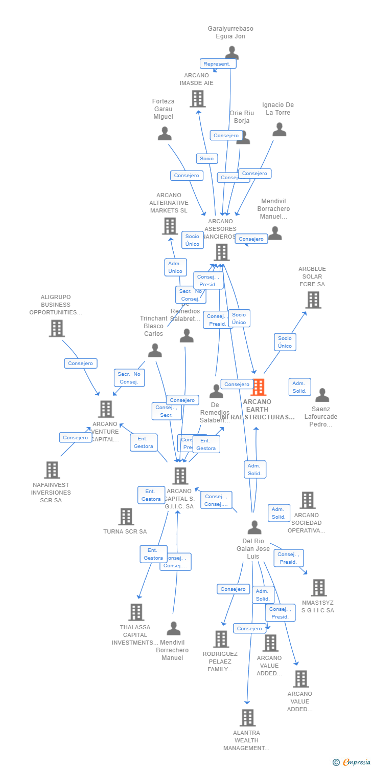 Vinculaciones societarias de ARCANO EARTH INFRAESTRUCTURAS SCR SA