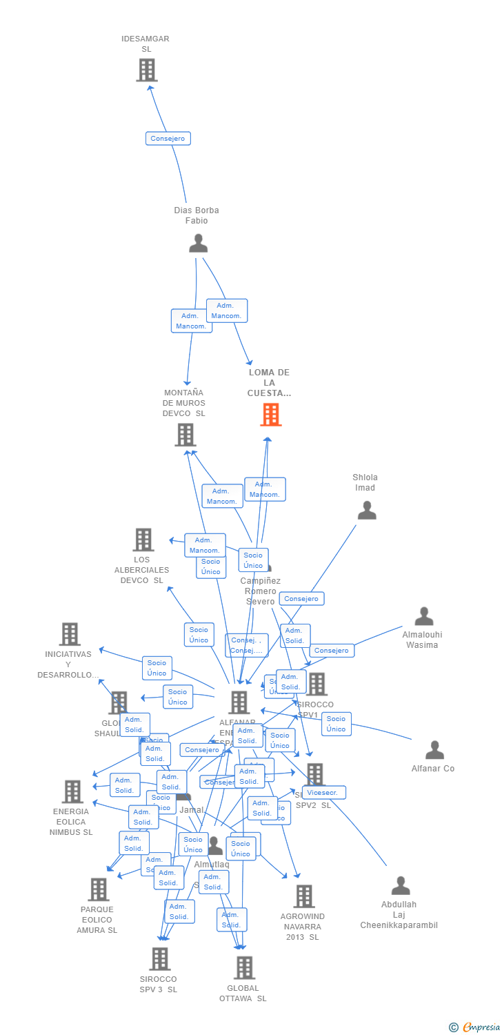 Vinculaciones societarias de LOMA DE LA CUESTA DEVCO SL