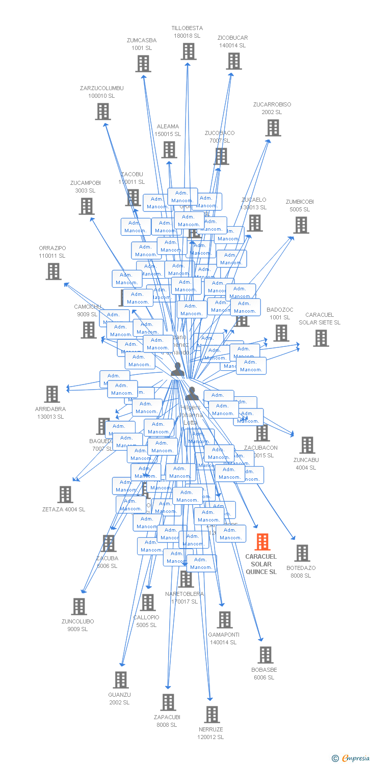 Vinculaciones societarias de CARACUEL SOLAR QUINCE SL