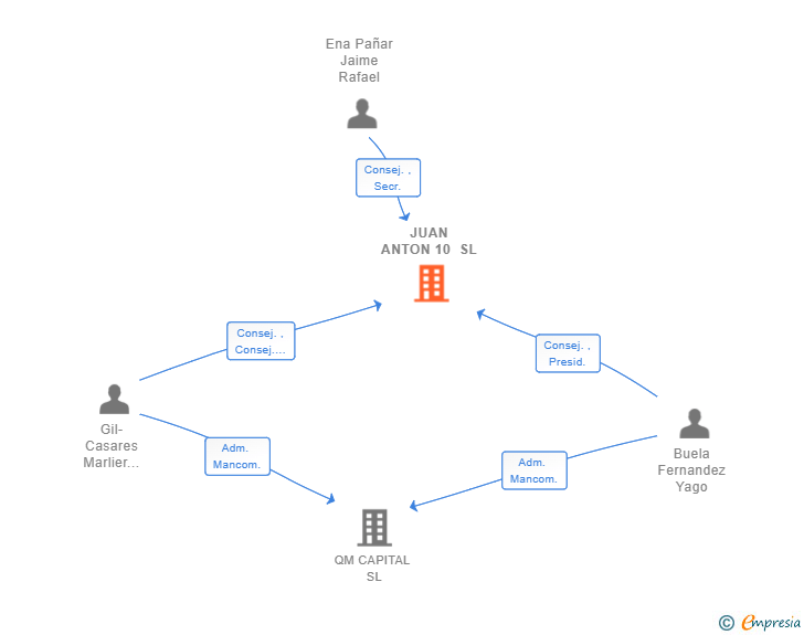 Vinculaciones societarias de JUAN ANTON 10 SL