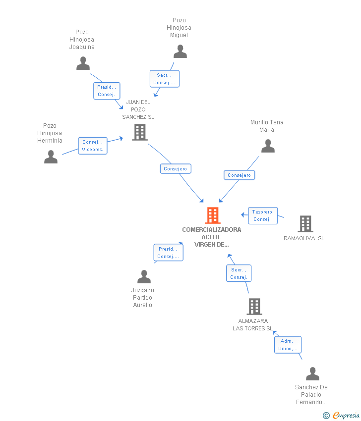 Vinculaciones societarias de COMERCIALIZADORA ACEITE VIRGEN DE EXTREMADURA SL