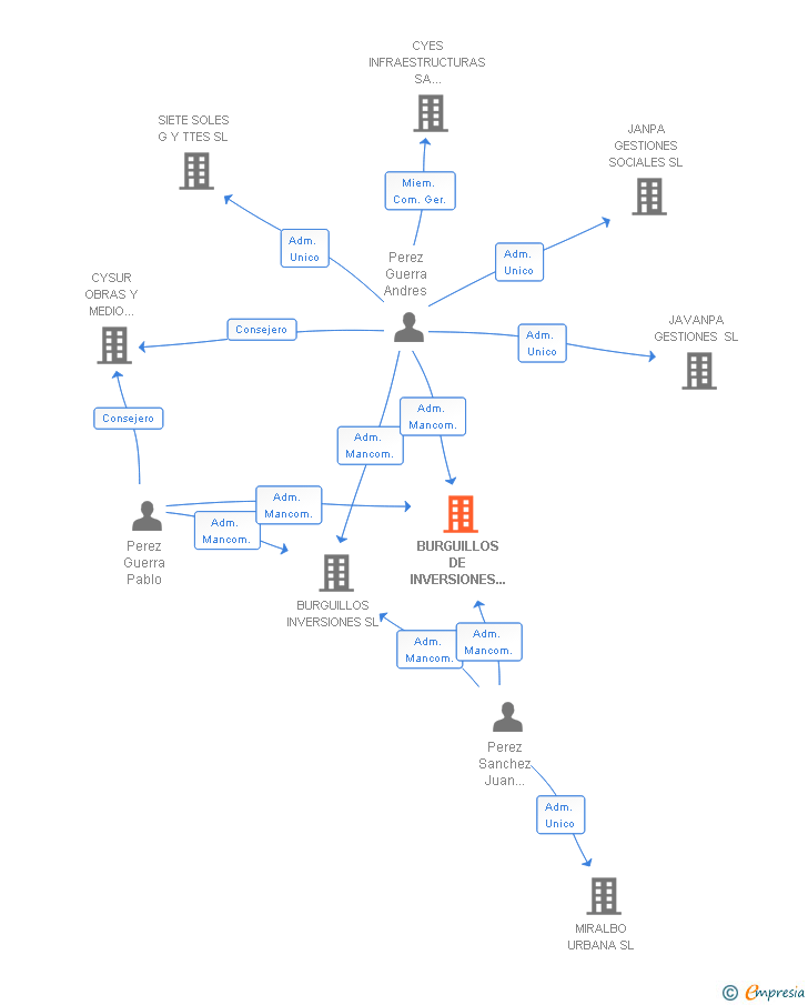 Vinculaciones societarias de BURGUILLOS DE INVERSIONES INMOBILIARIAS SL