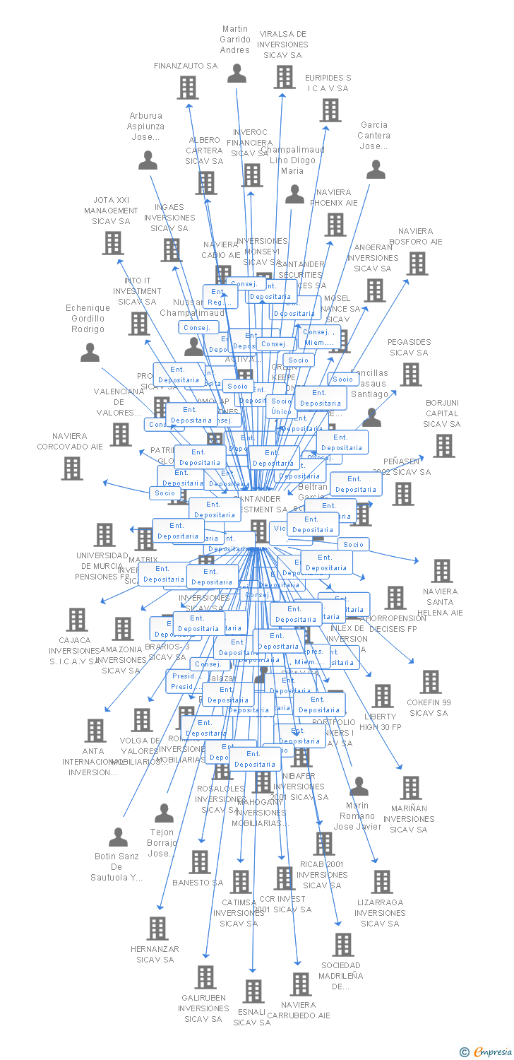 Vinculaciones societarias de CAÑABARA INVERSIONES SICAV SA