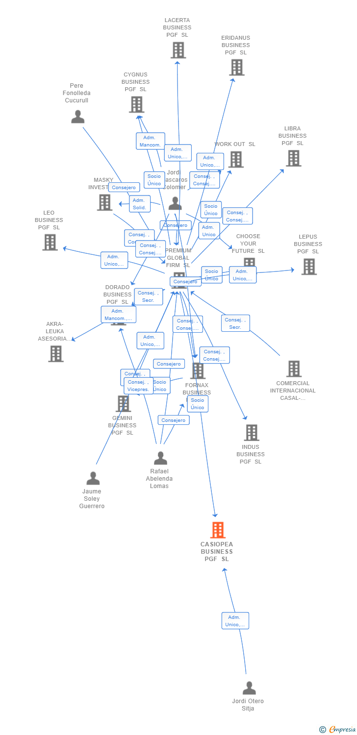 Vinculaciones societarias de CASIOPEA BUSINESS PGF SL