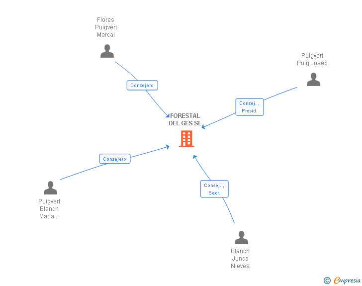 Vinculaciones societarias de FORESTAL DEL GES SL