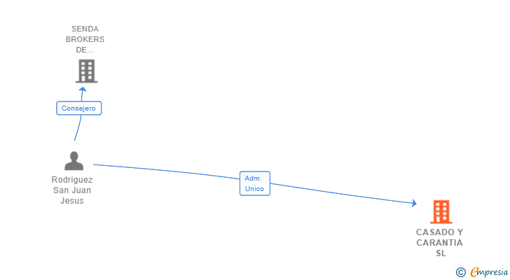 Vinculaciones societarias de CASADO Y CARANTIA SL