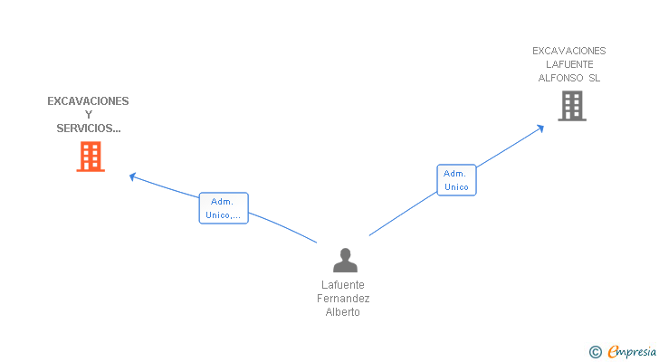 Vinculaciones societarias de EXCAVACIONES Y SERVICIOS LAFUENTE FERNANDEZ SL